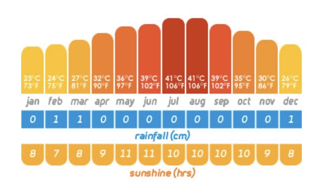 Dubai weather for cycling - perfect conditions for e-bike tours October to May